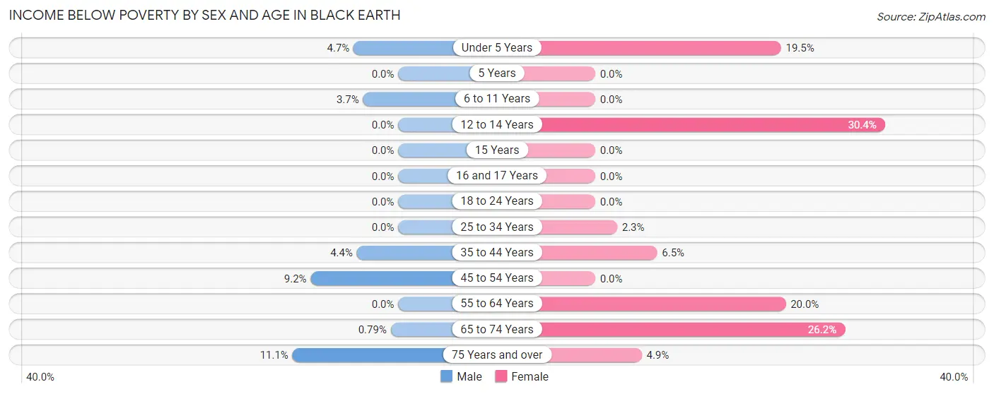 Income Below Poverty by Sex and Age in Black Earth