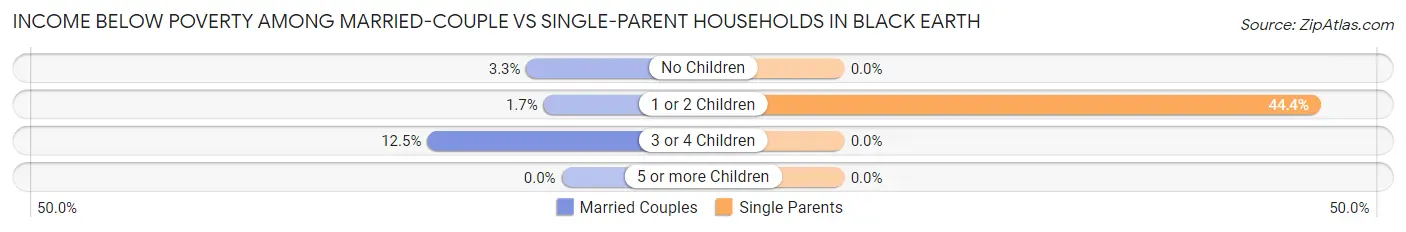 Income Below Poverty Among Married-Couple vs Single-Parent Households in Black Earth