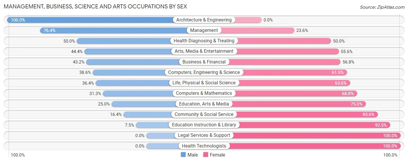 Management, Business, Science and Arts Occupations by Sex in Black Earth