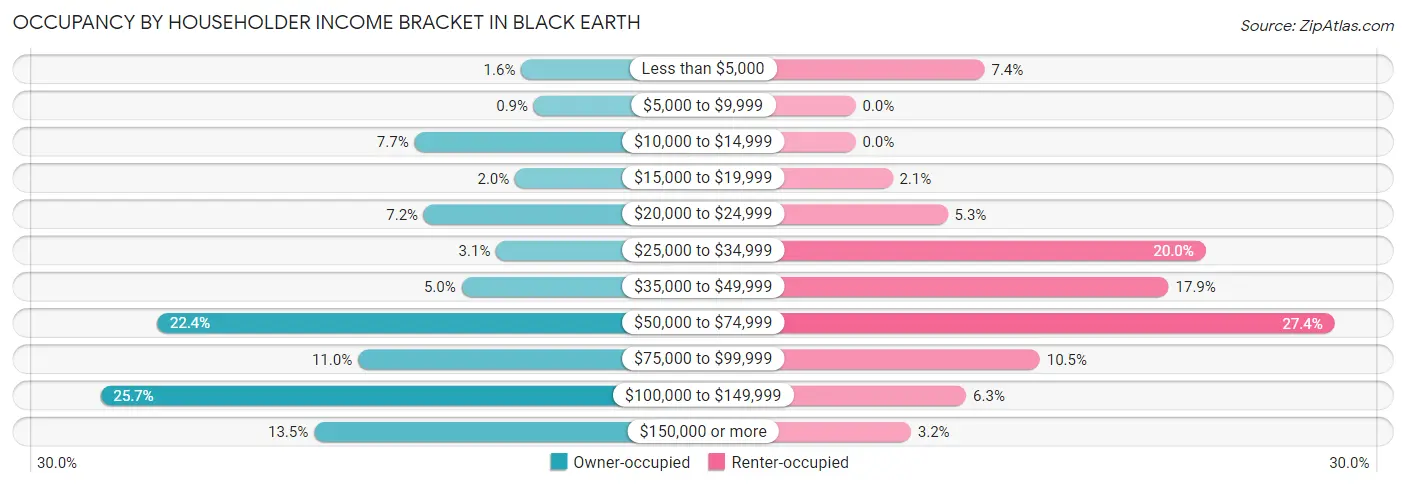 Occupancy by Householder Income Bracket in Black Earth
