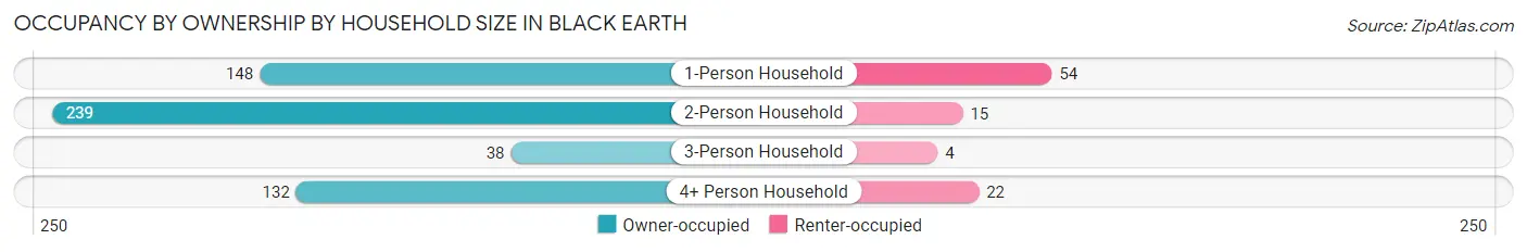 Occupancy by Ownership by Household Size in Black Earth