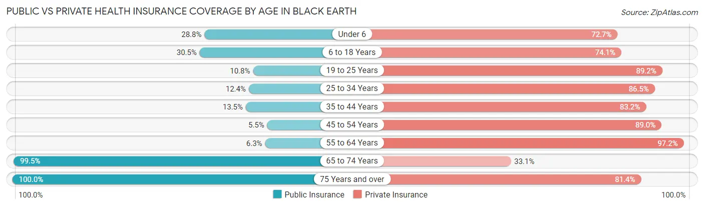 Public vs Private Health Insurance Coverage by Age in Black Earth