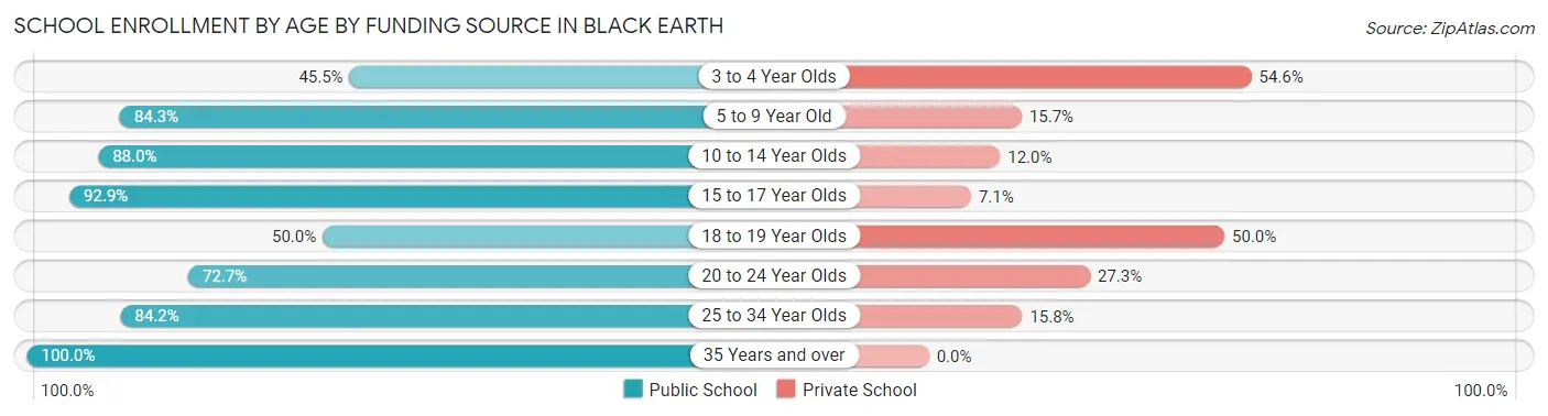 School Enrollment by Age by Funding Source in Black Earth