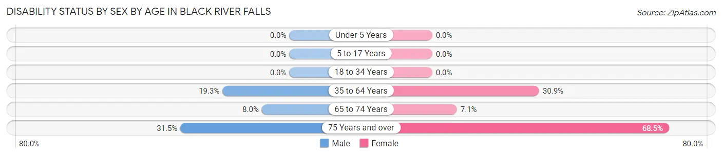 Disability Status by Sex by Age in Black River Falls