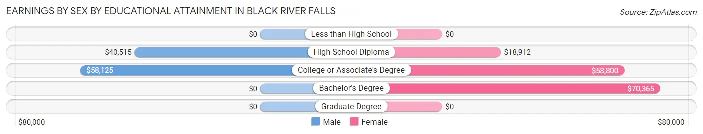 Earnings by Sex by Educational Attainment in Black River Falls