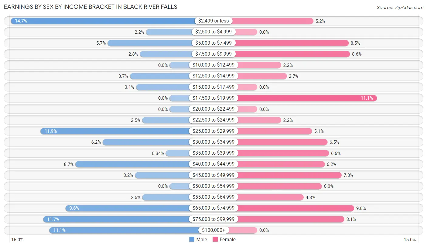 Earnings by Sex by Income Bracket in Black River Falls