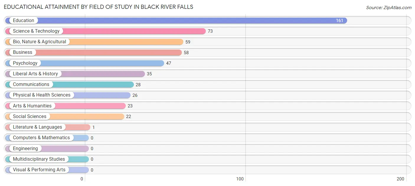 Educational Attainment by Field of Study in Black River Falls