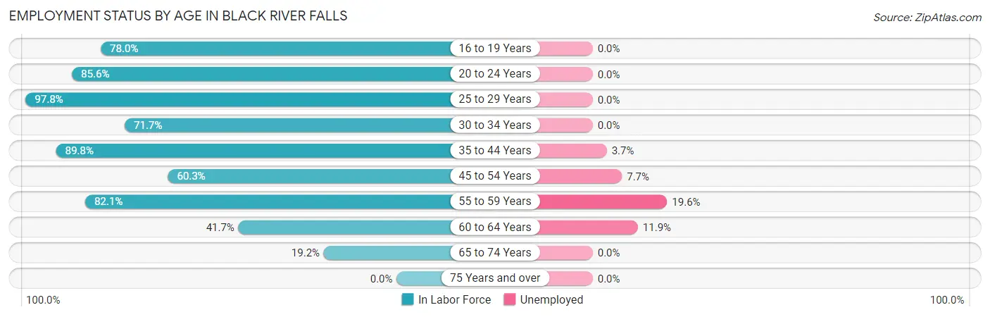 Employment Status by Age in Black River Falls