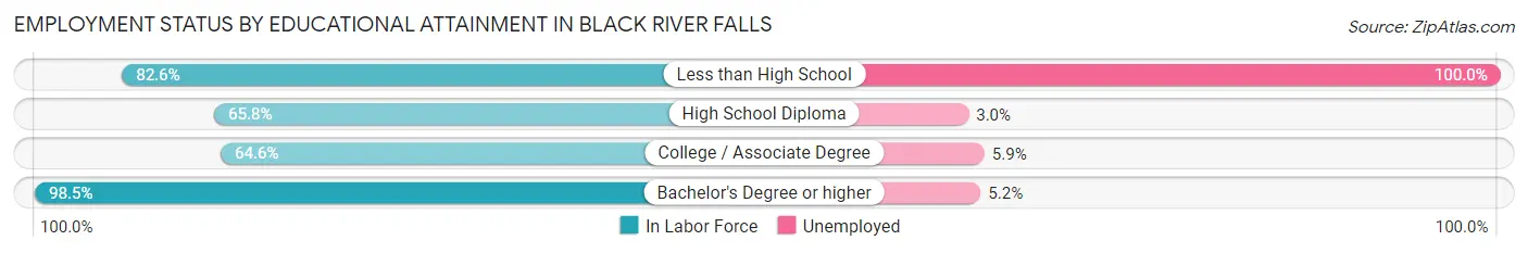 Employment Status by Educational Attainment in Black River Falls