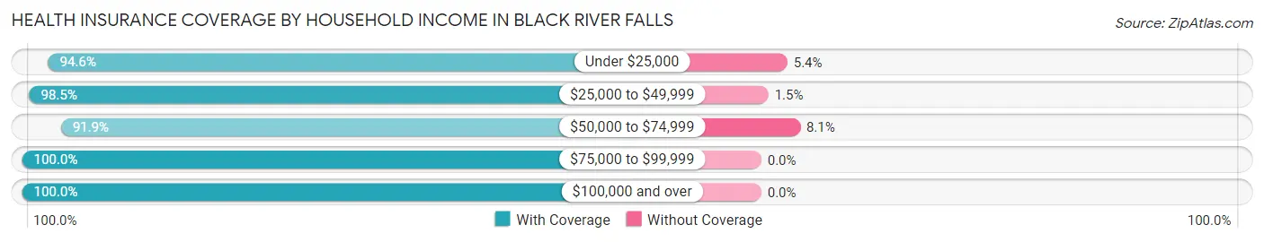 Health Insurance Coverage by Household Income in Black River Falls