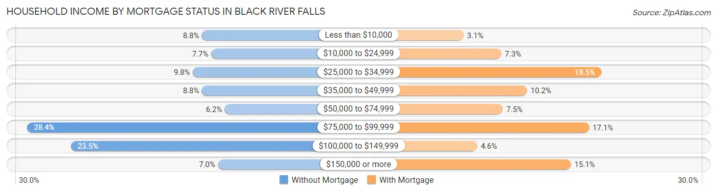 Household Income by Mortgage Status in Black River Falls