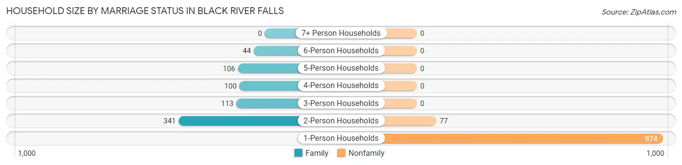 Household Size by Marriage Status in Black River Falls