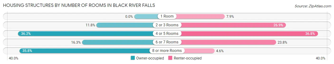 Housing Structures by Number of Rooms in Black River Falls
