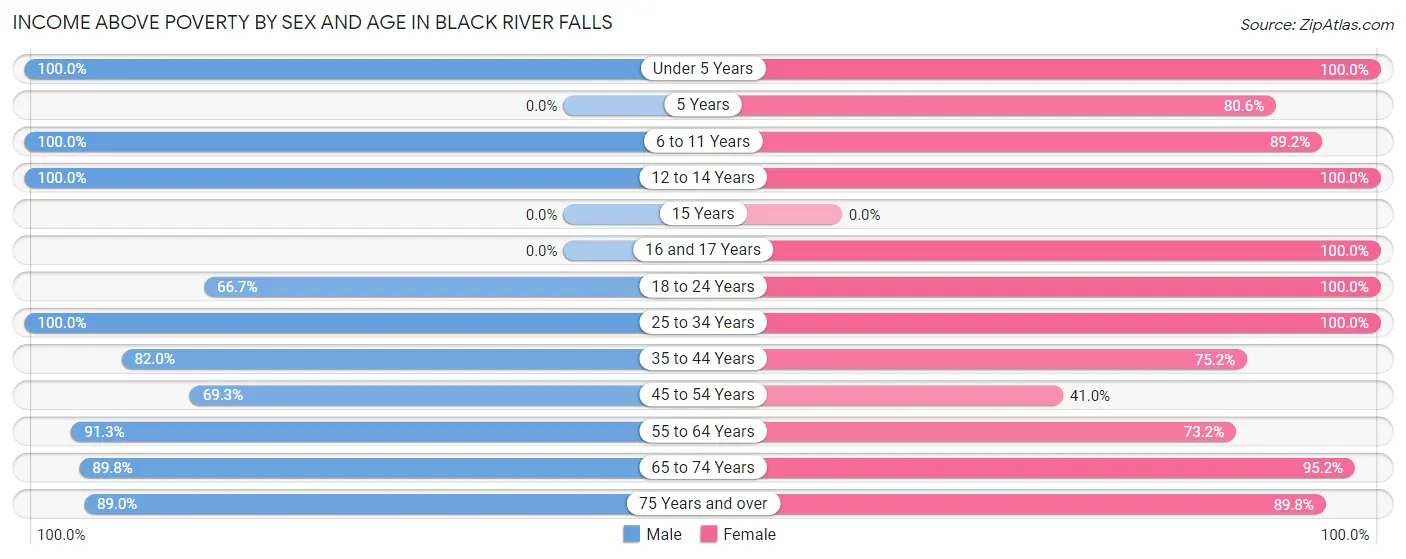 Income Above Poverty by Sex and Age in Black River Falls