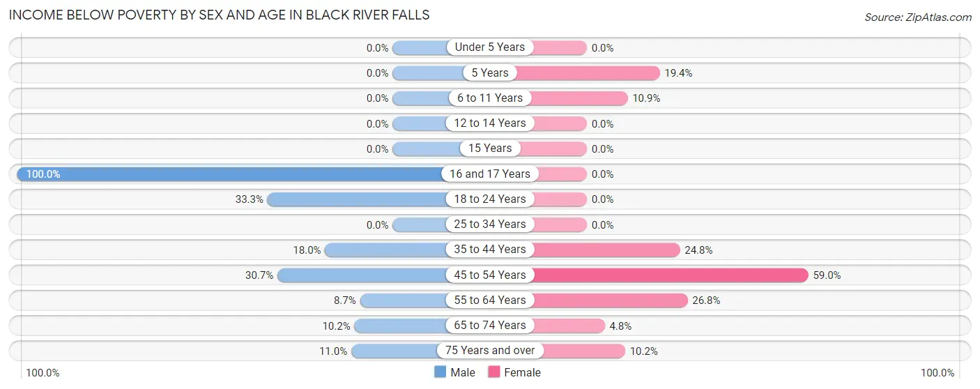 Income Below Poverty by Sex and Age in Black River Falls
