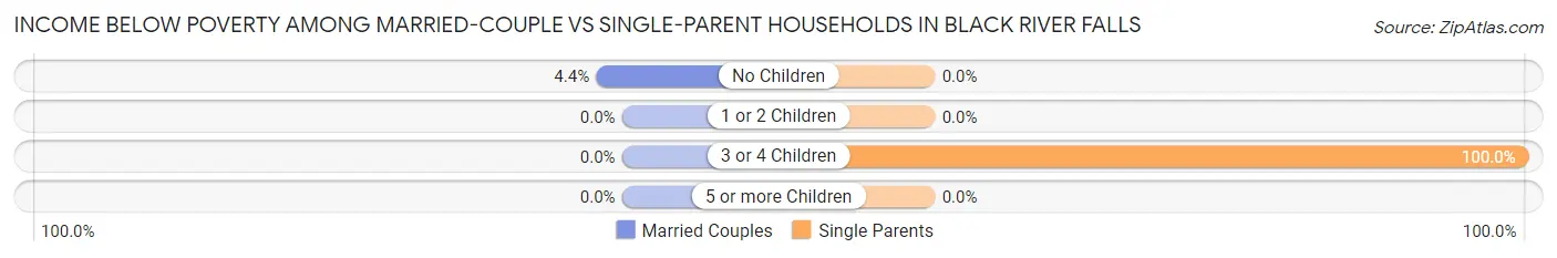 Income Below Poverty Among Married-Couple vs Single-Parent Households in Black River Falls