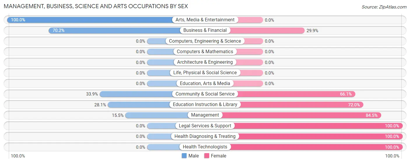 Management, Business, Science and Arts Occupations by Sex in Black River Falls