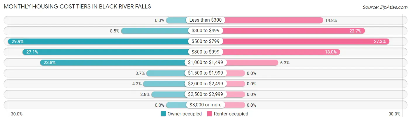 Monthly Housing Cost Tiers in Black River Falls
