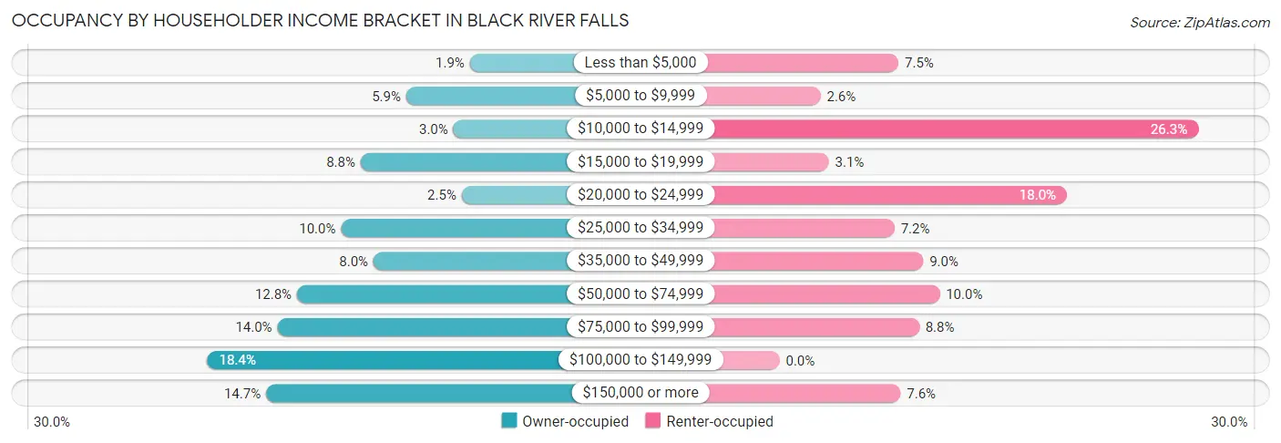 Occupancy by Householder Income Bracket in Black River Falls