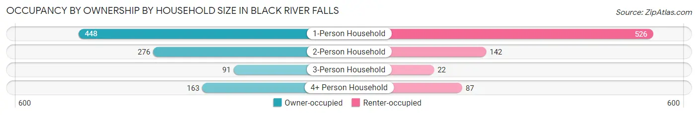 Occupancy by Ownership by Household Size in Black River Falls