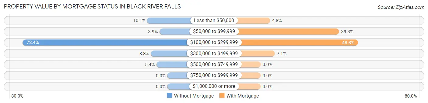 Property Value by Mortgage Status in Black River Falls