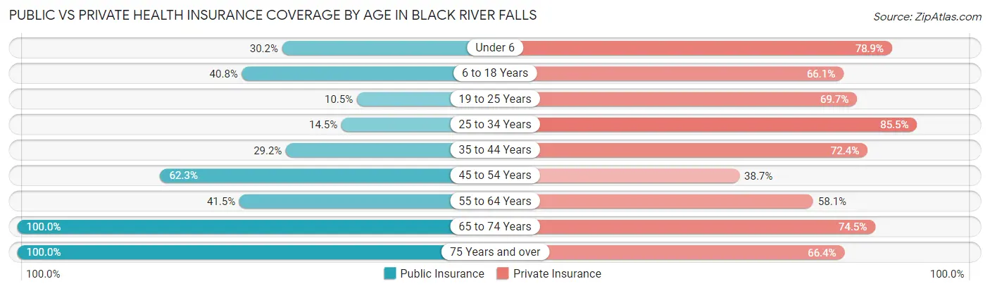 Public vs Private Health Insurance Coverage by Age in Black River Falls