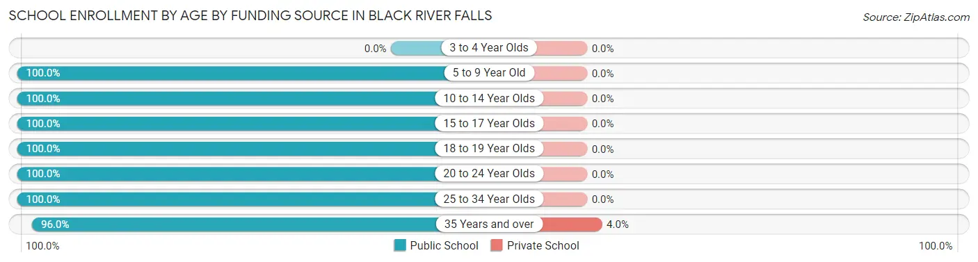 School Enrollment by Age by Funding Source in Black River Falls