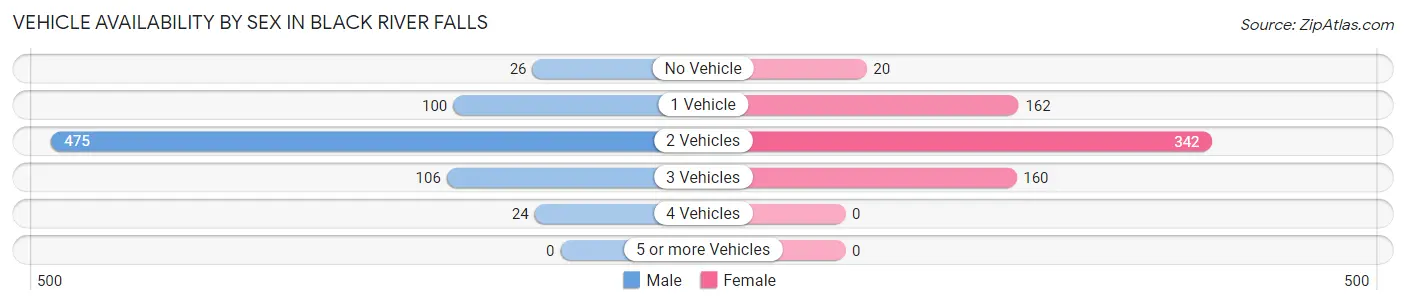 Vehicle Availability by Sex in Black River Falls