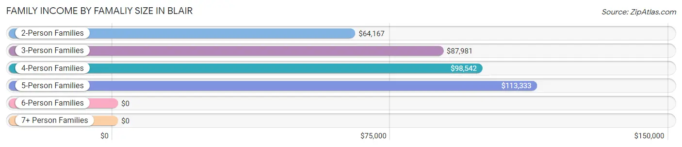 Family Income by Famaliy Size in Blair