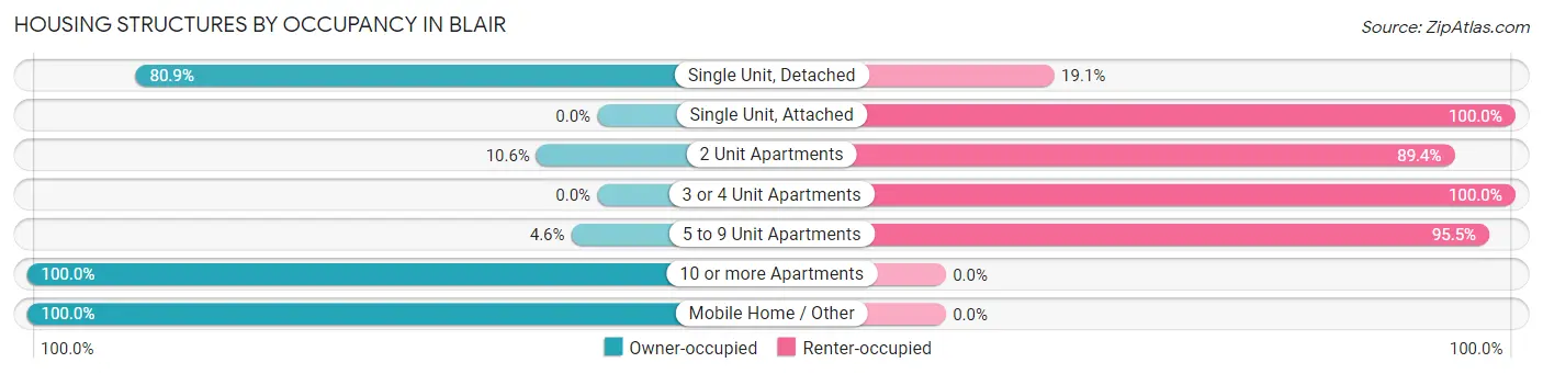 Housing Structures by Occupancy in Blair