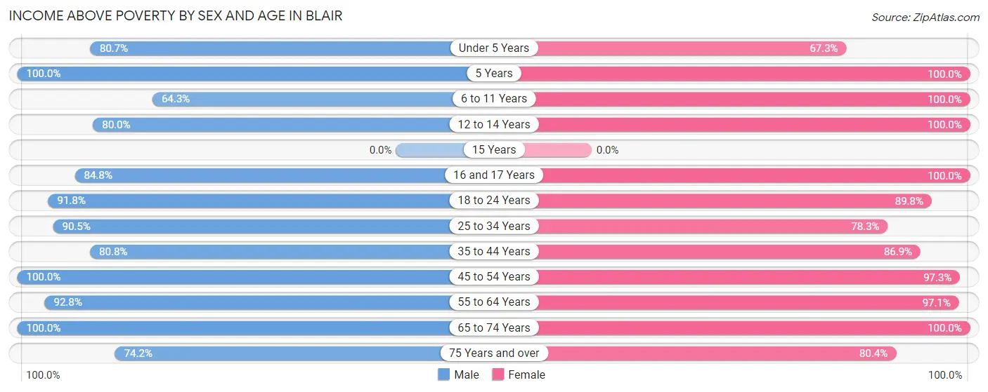 Income Above Poverty by Sex and Age in Blair