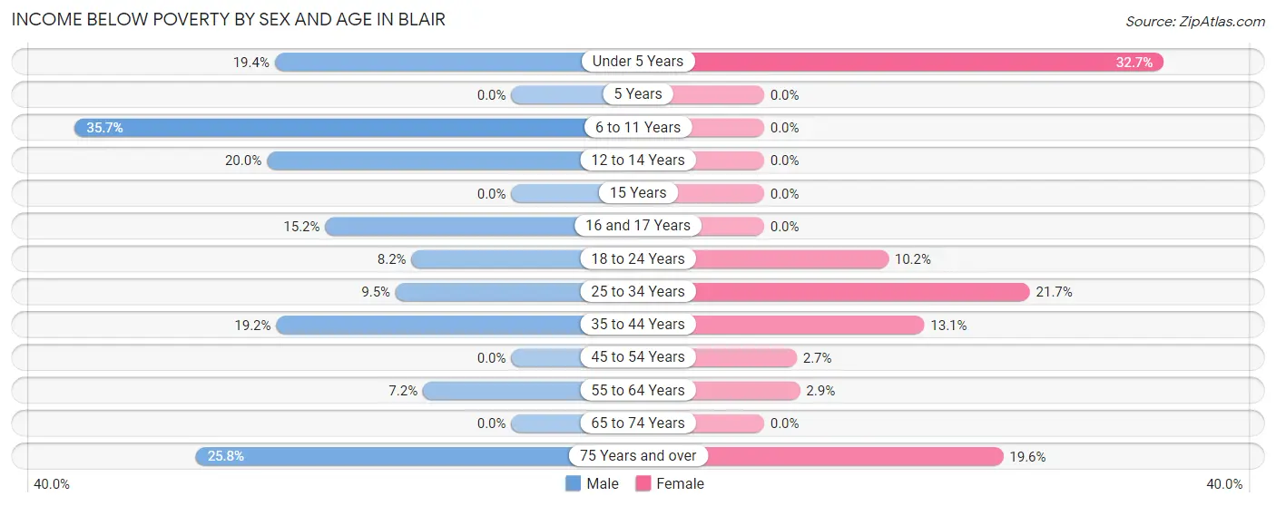 Income Below Poverty by Sex and Age in Blair