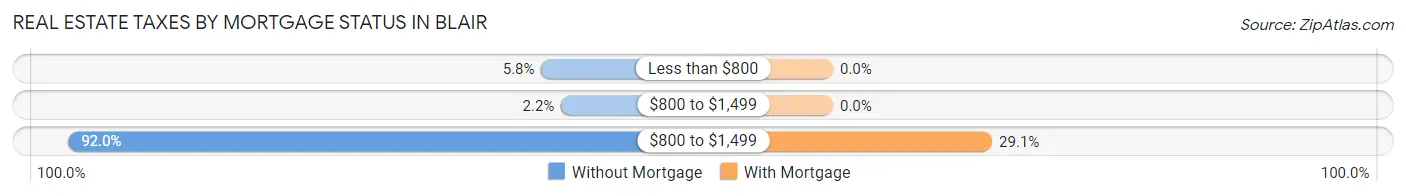 Real Estate Taxes by Mortgage Status in Blair