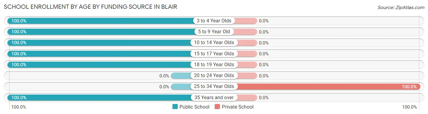 School Enrollment by Age by Funding Source in Blair