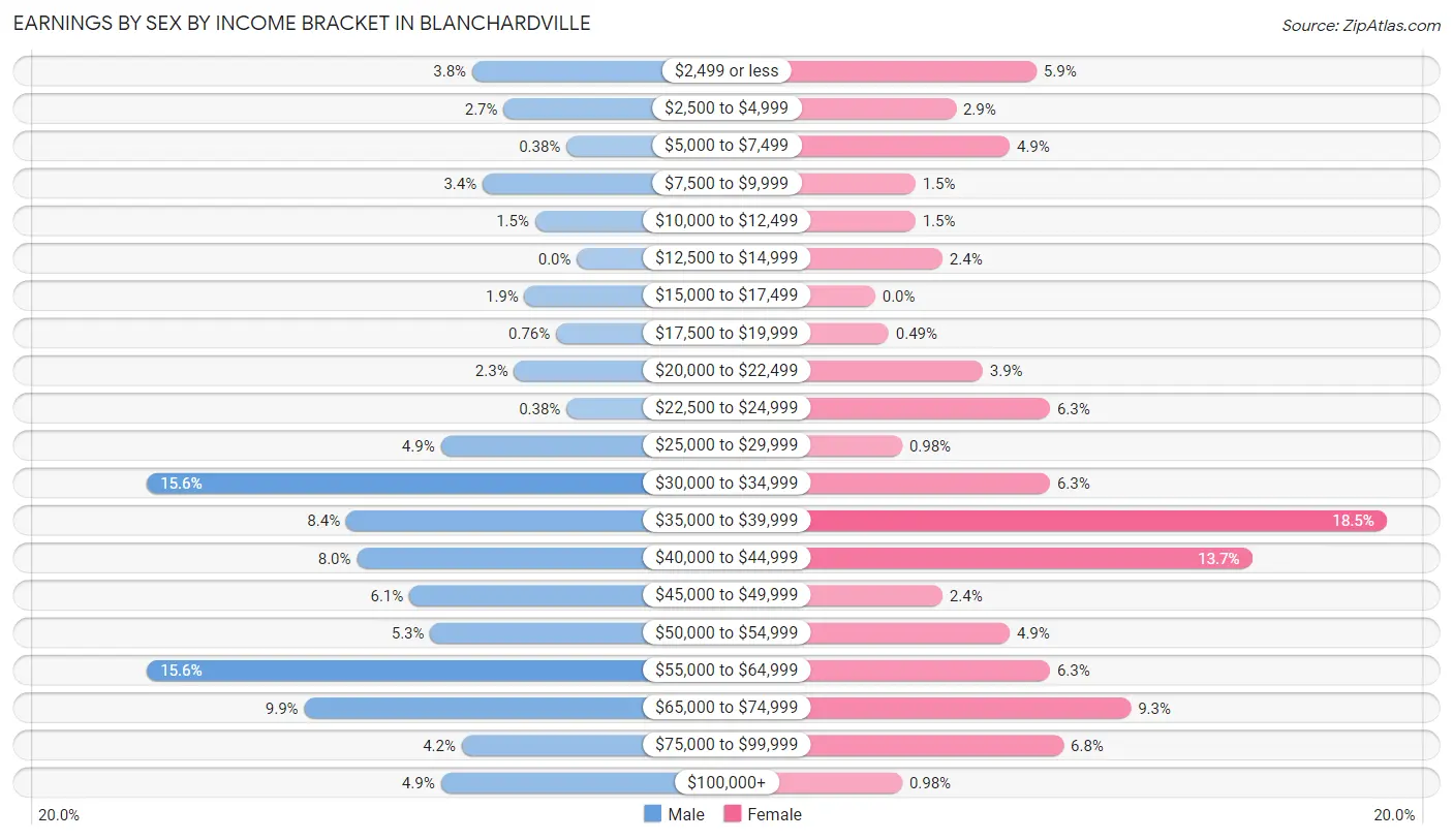 Earnings by Sex by Income Bracket in Blanchardville