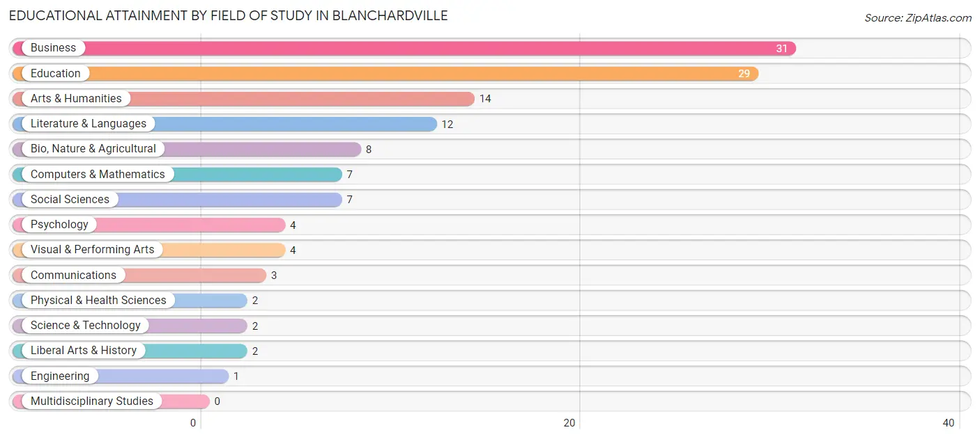 Educational Attainment by Field of Study in Blanchardville