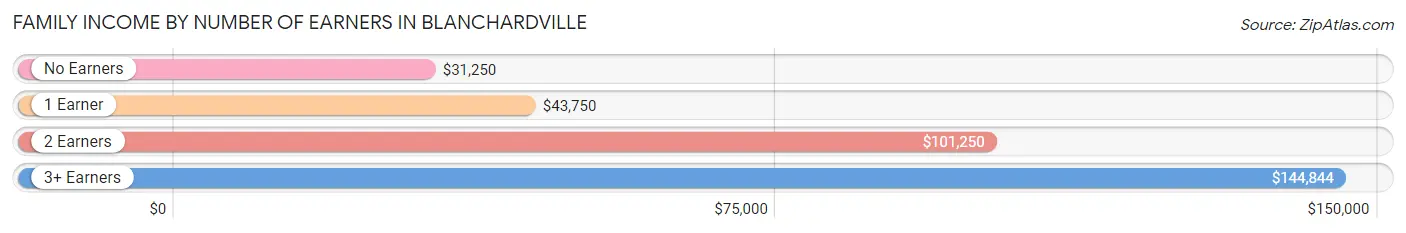 Family Income by Number of Earners in Blanchardville