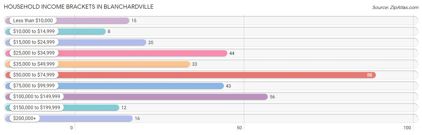 Household Income Brackets in Blanchardville