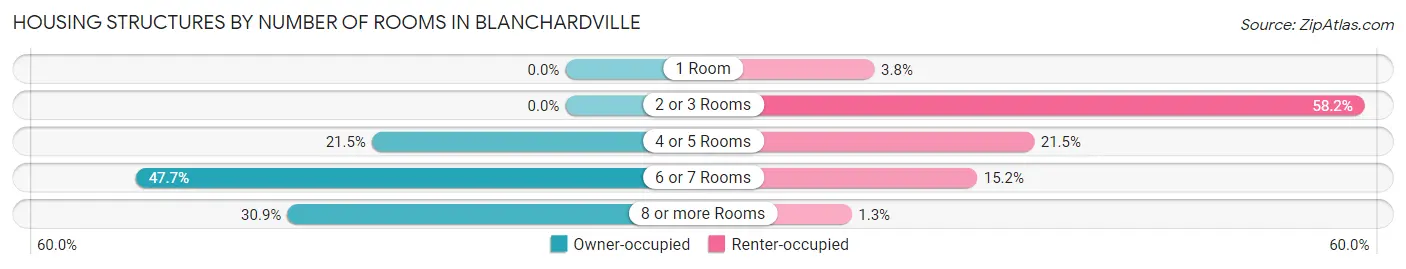 Housing Structures by Number of Rooms in Blanchardville