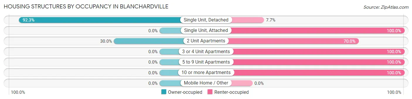 Housing Structures by Occupancy in Blanchardville
