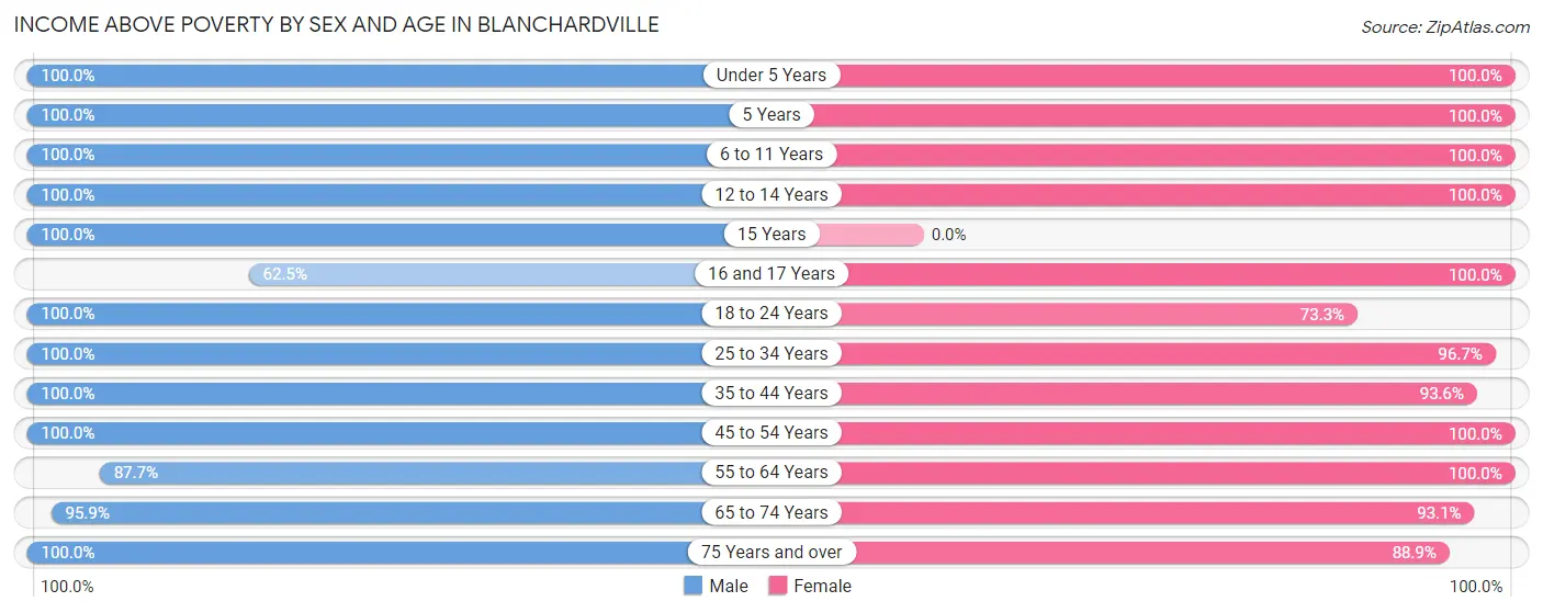 Income Above Poverty by Sex and Age in Blanchardville