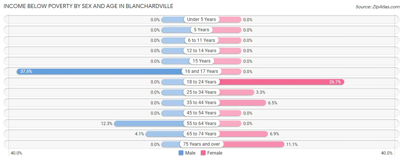 Income Below Poverty by Sex and Age in Blanchardville