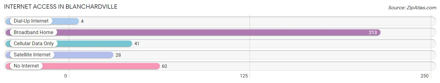 Internet Access in Blanchardville