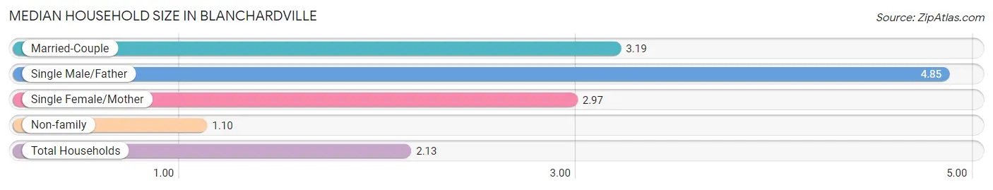 Median Household Size in Blanchardville