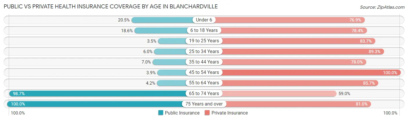 Public vs Private Health Insurance Coverage by Age in Blanchardville
