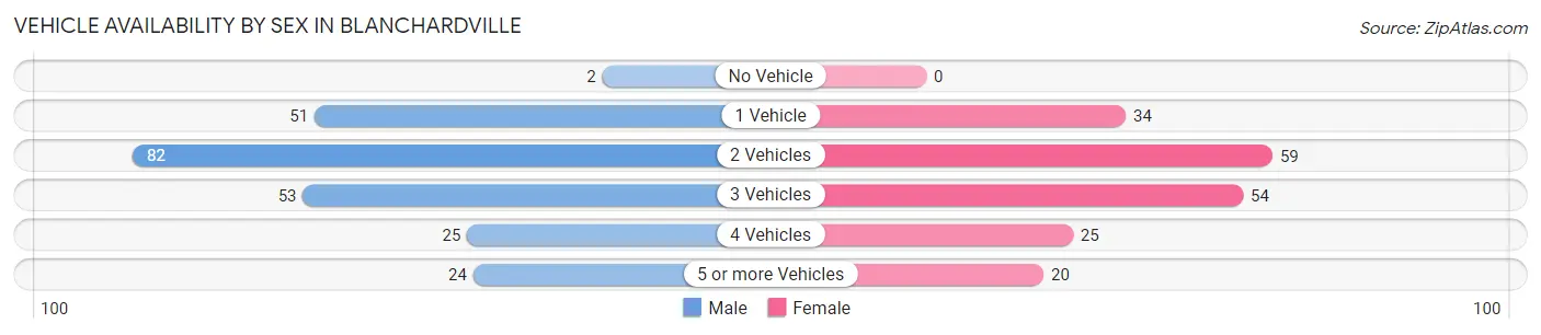 Vehicle Availability by Sex in Blanchardville