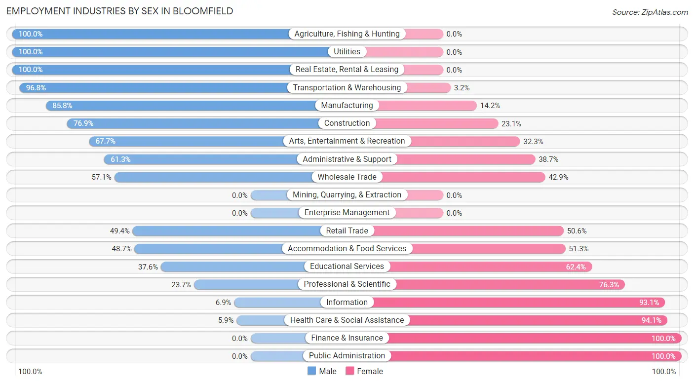 Employment Industries by Sex in Bloomfield