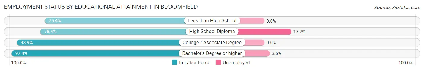 Employment Status by Educational Attainment in Bloomfield