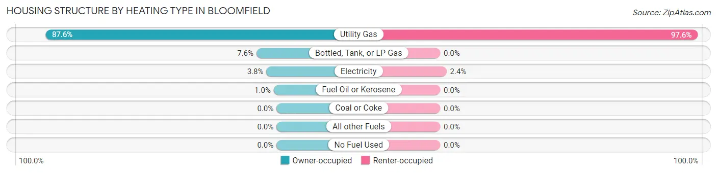 Housing Structure by Heating Type in Bloomfield