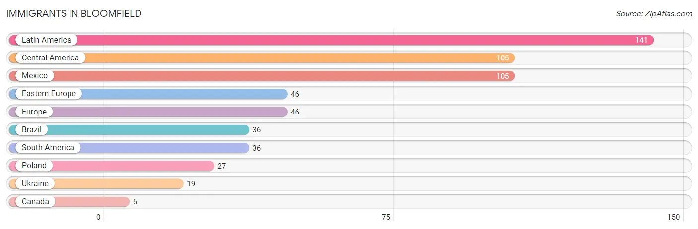 Immigrants in Bloomfield